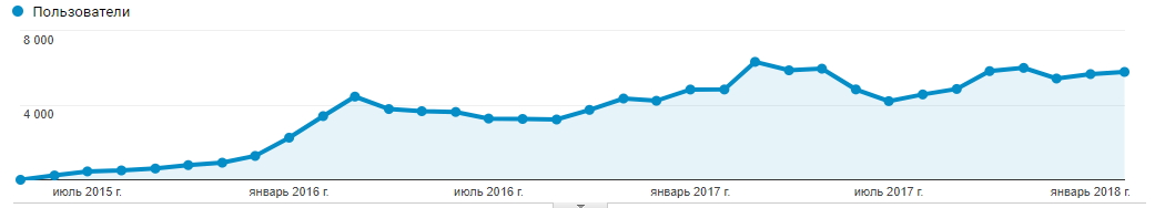 как продвинуть интернет магазин запчастей