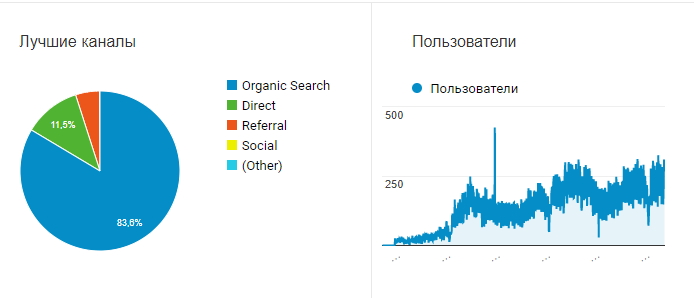 доля органического трафика для интернет магазина автозапчестей